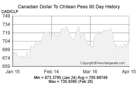 Conversion Chart Canadian Dollars To Mexican Pesos A Visual Reference Of Charts Chart Master