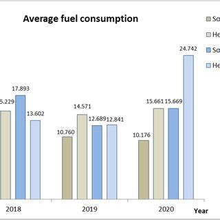 Average Annual Fuel And Energy Consumption Per Ship Call For Souda And