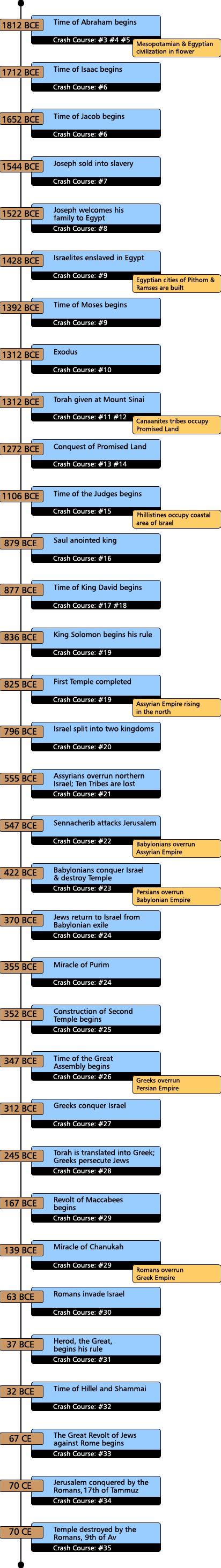 Timeline Of Ancient Israel