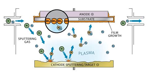 Sch Ma De Principe De La Pulv Risation Cathodique R Active