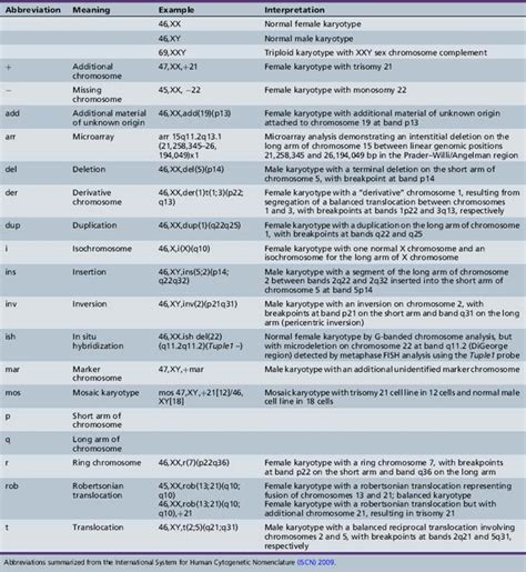 Chromosomes and Chromosomal Abnormalities | Neupsy Key