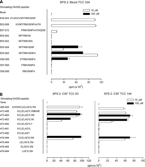 Figure 1 From Cerebrospinal Fluid T Cell Responses Against Glutamic Acid Decarboxylase 65 In