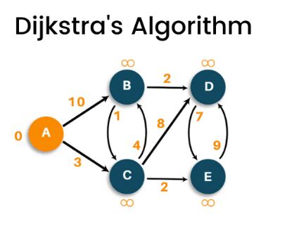 Understanding Dijkstras Algorithm With Python Implementation