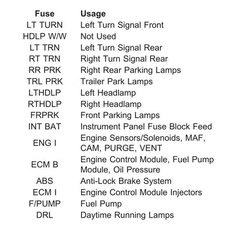 2004 Chevrolet S 10 Fuse Box Diagram Startmycar