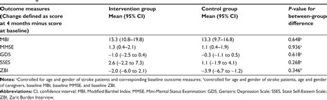 Table From Clinical Interventions In Aging Dovepress A Quasi