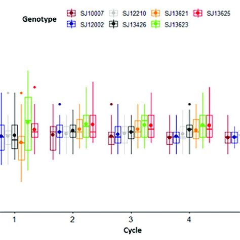 Average Number Of Seeds Obtained For Each Genotype In Each Rga Cycle N Download Scientific