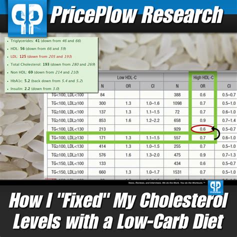 How I “Fixed” My Cholesterol Levels with a Low-Carb Diet