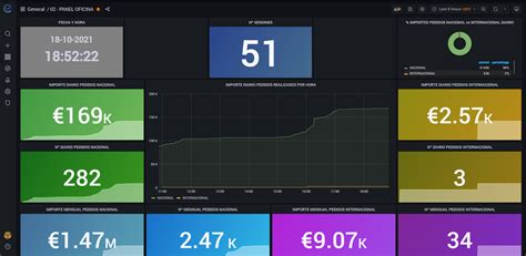 Real Time Manufacturing Conocer Los Datos De Tu Negocio A Tiempo Real