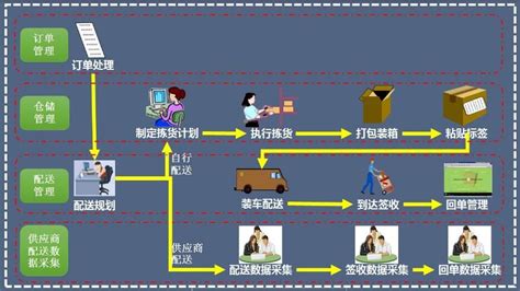 物流配送的一般流程是怎样的？物流配送≠送货！ 物联云仓