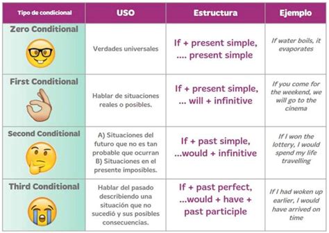 Condicionales En Ingl S Mejor Lista Completa