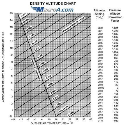 Density Altitude Calculator