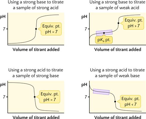 45 Acid Base Titrations Principles Of Chemistry