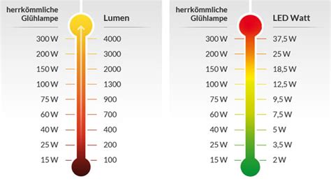 Lumen Kelvin Watt Leuchtmittel Und Ihre Eigenschaften