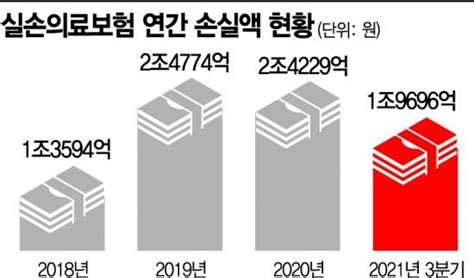 보험료 많이 내는 1세대 실손4세대 전환은 고작 2만명 네이트 뉴스