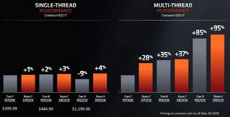 Report: Intel will cut desktop CPU prices by 10-15% as Ryzen 3000 draws ...