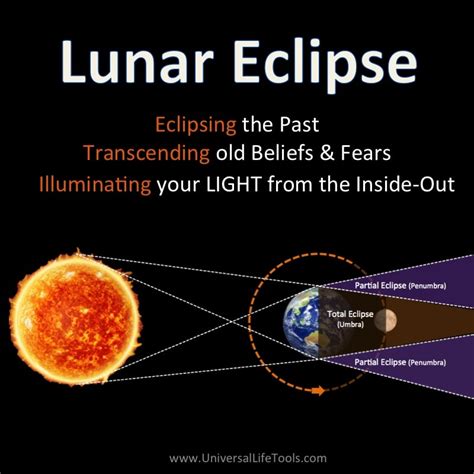 Full Moon Lunar Eclipse February 1011 2017 Universal Life Tools