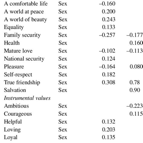 Interrelationships Between Sex And Terminal And Instru Mental Values Download Table