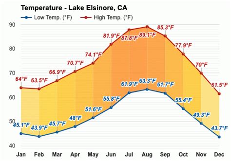 Yearly & Monthly weather - Lake Elsinore, CA