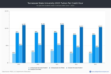 Tennessee State - Tuition & Fees, Net Price