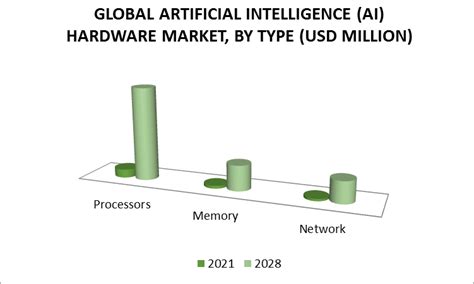 Artificial Intelligence Ai Hardware Market Size Share Trends And Forecast