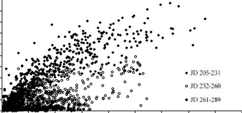 Relationship Between Gross Primary Production Gpp And Par Download