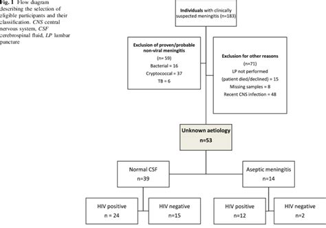 Flow Diagram Describing The Selection Of Eligible Participants And Download Scientific Diagram