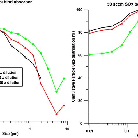 Pdf Elpi Measurements Of Aerosol Growth In An Amine Absorption Column