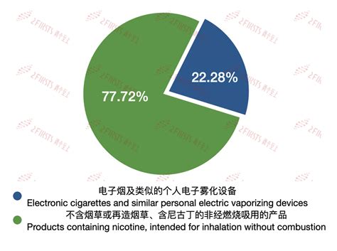 9月中国电子烟出口额逆势上涨236 打破连续4个月下跌趋势