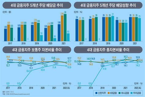 4대 금융지주 배당 눈치싸움배당성향 30 목표치 대동소이 인베스트조선