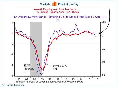 US job growth set to slow - Business Insider