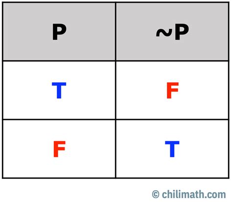 Construct A Truth Table For The Disjunction A Or B Or C