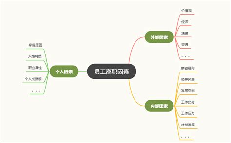 人力资源思维导图模板分享，助力人力资源管理 迅捷画图