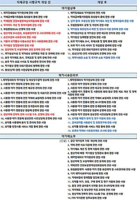 데일리팜 건보공단 약가라인 직제 개편신설 제도부 역할은