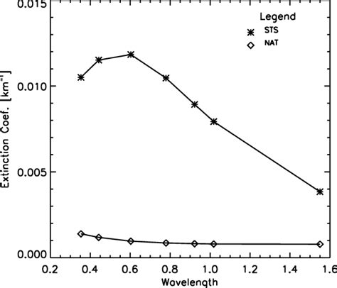 Calculated Extinction Coefficient Versus Wavelength For The Size