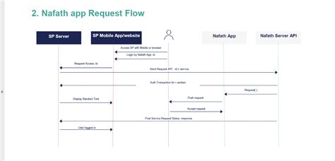 Keycloak Nafath Integration - identity-brokering - Keycloak