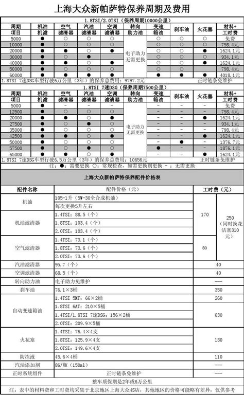 新帕萨特18t 7档dsg双离合保养周期价格表word文档在线阅读与下载无忧文档