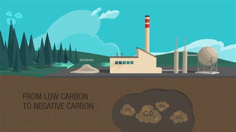 CO2 Capture Utilization And Storage CCUS