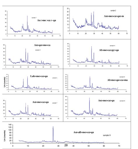 X Ray Diffraction Xrd Patterns And Semi Quantitative Mineralogical