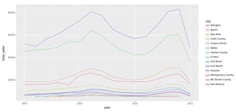 Create A Ggplot With Multiple Lines In Python Codespeedy