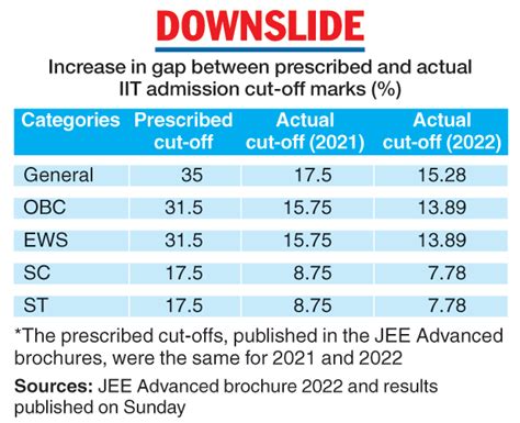 IIT Kharagpur | Post-Covid, IIT cut-off marks for BTech admission are ...