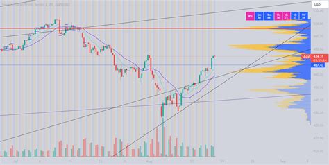 Stock Market Tsla Nvda Aapl Amzn Meta Goog Msft Analysis For Nasdaq Qqq By Arcadiatrading