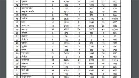 Neet Ug Neet Pg Seats 2023 Mbbs Statewise Seats In India Md Ms Dm Seats Government Data Neet Ug