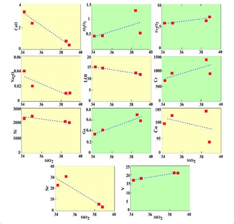 Major And Trace Element Versus Sio Bivariate Plots For The