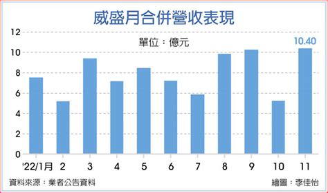 威盛11月營收104億 十年新高 上市櫃 旺得富理財網