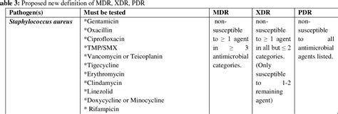 Table 3 From A Proposed Evidence Based Local Guideline For Definition Of Multidrug Resistant