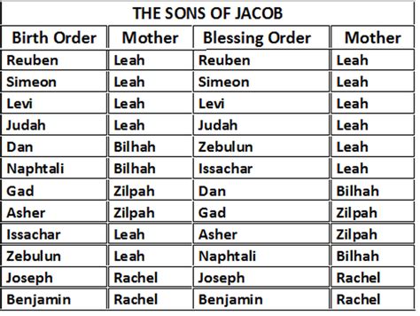 Chart Of Jacob's Twelve Sons