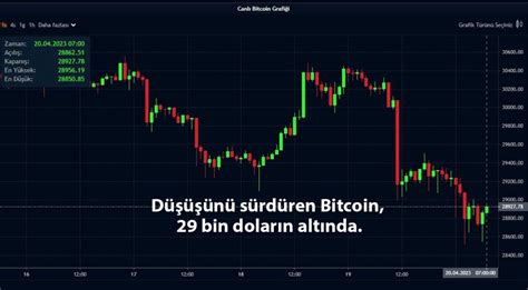 Kriptolarda D S R Yor Bitcoin Bin Dolar N Alt Na Sarkt Paratic