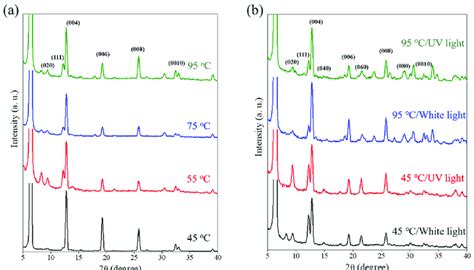 Xrd Of C 4 H 9 Nh 3 2 Pbbr 4 2d Perovskite Fabricated By A