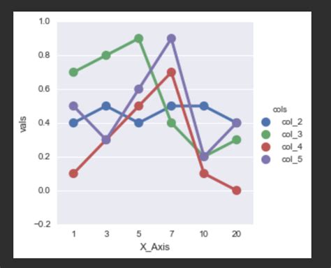 Python Plotting Multiple Items In A Seaborn Chart Stack Overflow