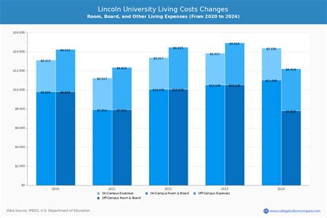 Lincoln University Lincoln University Pa Tuition And Fees Net Price